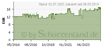 Preistrend fr OMNIFIX Solo Insulinspr.1 ml U40 (02040630)