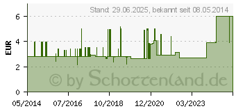 Preistrend fr STERICAN Ins.Einm.Kan.26 Gx1/2 0,45x12 mm (02040676)