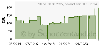 Preistrend fr MODERMA Fl.Urob.1t.15-55mm 2-Abfl.adapt.transp. (02041227)