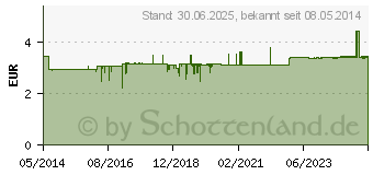 Preistrend fr NUK Badethermometer Ocean (02042899)