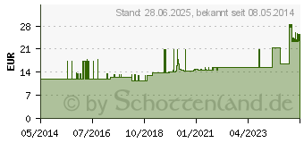 Preistrend fr SENI Super Inkontinenzslip S (02043019)