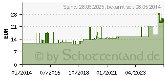 Preistrend fr SUPER SENI Inkontinenzslip S (02043019)