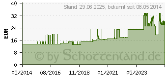 Preistrend fr SUPER SENI Inkontinenzslip M (02043031)