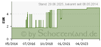 Preistrend fr SENI Lady Inkontinenzeinlage normal (02043108)