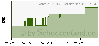 Preistrend fr SENI Lady Inkontinenzeinlage extra (02043114)