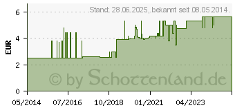 Preistrend fr SENI Lady Inkontinenzeinlage super (02043137)