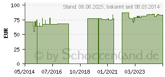 Preistrend fr HELIXOR A Ampullen 30 mg (02043663)