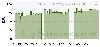 Preistrend fr HELIXOR M Ampullen 50 mg (02043769)