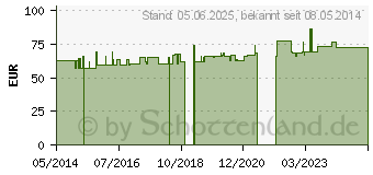 Preistrend fr HELIXOR A Serienpackung II Ampullen (02043812)