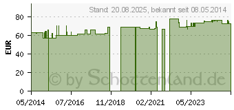 Preistrend fr HELIXOR A Serienpackung IV Ampullen (02043835)