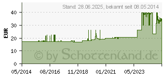 Preistrend fr SUPER SENI Inkontinenzslip L (02043982)