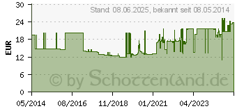 Preistrend fr ISOTONISCHE NaCl 0,9% DELTAMEDICA Inf.-Lsg.Plastik (02044303)