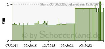 Preistrend fr MELISSEN BAD (02047218)