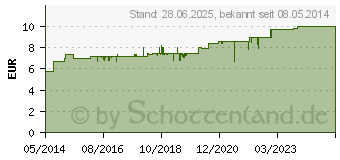 Preistrend fr SOLEDUM 100 mg magensaftresistente Kapseln (02047862)