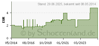 Preistrend fr STERICAN Kanlen Luer-Lok 0,55x25 mm Gr.17 lila (02050841)