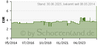 Preistrend fr GLASNAGELFEILE 2x11x90 abgerundet mit Hlle (02052917)