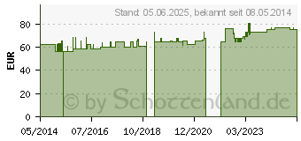 Preistrend fr HELIXOR M Serienpackung I Ampullen (02054750)