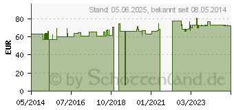 Preistrend fr HELIXOR M Serienpackung II Ampullen (02054767)