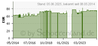 Preistrend fr HELIXOR M Serienpackung IV Ampullen (02054796)