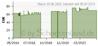 Preistrend fr HELIXOR P Serienpackung I Ampullen (02054804)