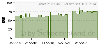 Preistrend fr HELIXOR P Serienpackung II Ampullen (02054810)