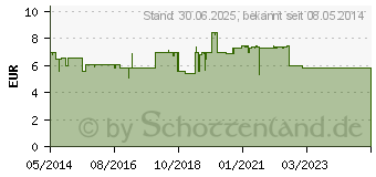 Preistrend fr DEQUONAL Spray (02057352)