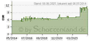 Preistrend fr INJEKT Solo Spritze 10 ml Luer exzentrisch PVC-fr. (02057926)