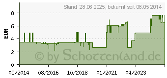 Preistrend fr STERICAN Kanlen 21 Gx2 0,8x50 mm (02057961)