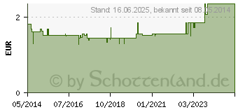 Preistrend fr AMBROXOL AbZ Hustensaft 15 mg/5 ml (02058535)