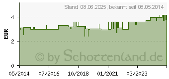 Preistrend fr IRRIGATOR KOMPLETT 1,5 l z.Einmalgebra.m.Unterlag. (02059523)