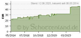 Preistrend fr TRICOFIX Schlauchverband Gr.G 12 cmx20 m (02059606)