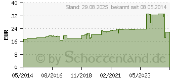 Preistrend fr COMPRIDUR Kompr.Binde 10 cmx5 m (02059641)