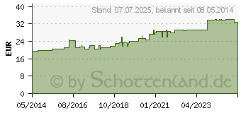 Preistrend fr COMPRIDUR Kompr.Binde 12 cmx5 m (02059658)