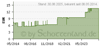 Preistrend fr COMPRILAN elast.Binde 6 cmx5 m (02059664)