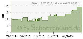 Preistrend fr COMPRILAN elast.Binde 12 cmx5 m (02059693)