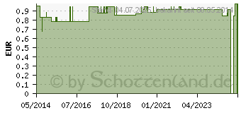 Preistrend fr MULLBINDEN Genopharm 6 cm (02061454)