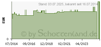 Preistrend fr MULLBINDEN Genopharm 10 cm (02061520)