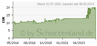 Preistrend fr OPSITE Spray Sprhverband (02063507)