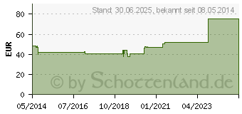 Preistrend fr DRACOHYDRO dnn Hydrokoll.Wundauflage 10x10 cm (02065446)