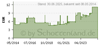 Preistrend fr VLIESKOMPRESSEN steril 5x5 cm (02067333)