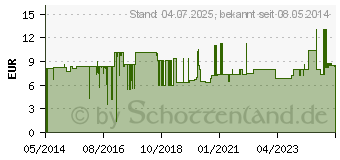 Preistrend fr MULLKOMPRESSEN 7,5x7,5 cm steril 12fach (02067379)