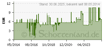 Preistrend fr MULLKOMPRESSEN 5x5cm steril 12fach (02067416)