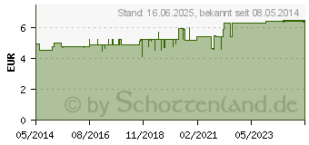 Preistrend fr ALLGUER LATSCHENK. Fu Balsam (02067830)