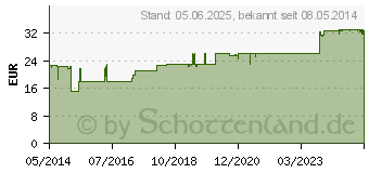 Preistrend fr HERBACHAUD Wrmepflaster (02067913)