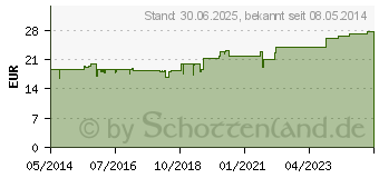 Preistrend fr PANCREATINUM Similiaplex Tropfen (02068321)