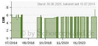 Preistrend fr KATHETER-SET Typ Mnner (02068657)