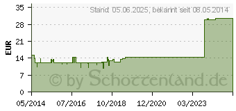 Preistrend fr HEPATHROMBIN 60.000 Salbe (02068686)