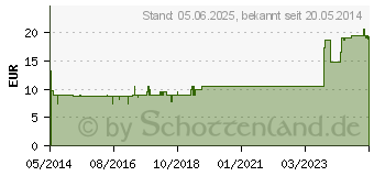 Preistrend fr HEPATHROMBIN 60.000 Gel (02068692)