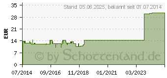 Preistrend fr HEPATHROMBIN 60.000 Gel (02068700)