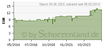 Preistrend fr PFLGERPLEX Cepa 166 H Tropfen (02069125)